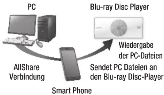 SAMSUNG BDES7009 - Steuern der Wiedergabe des sich auf Ihrem PC befindenden Inhalts mit Hilfe Ohres Smartphones - 1