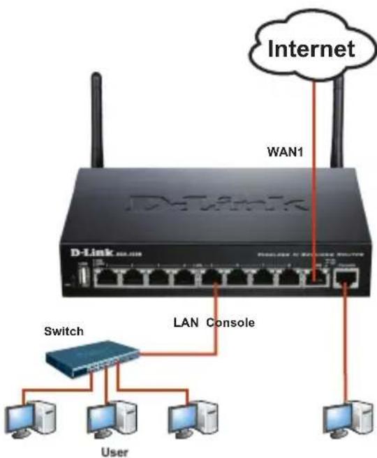 D-LINK DSR250N - ネットワークへ接続 - 1