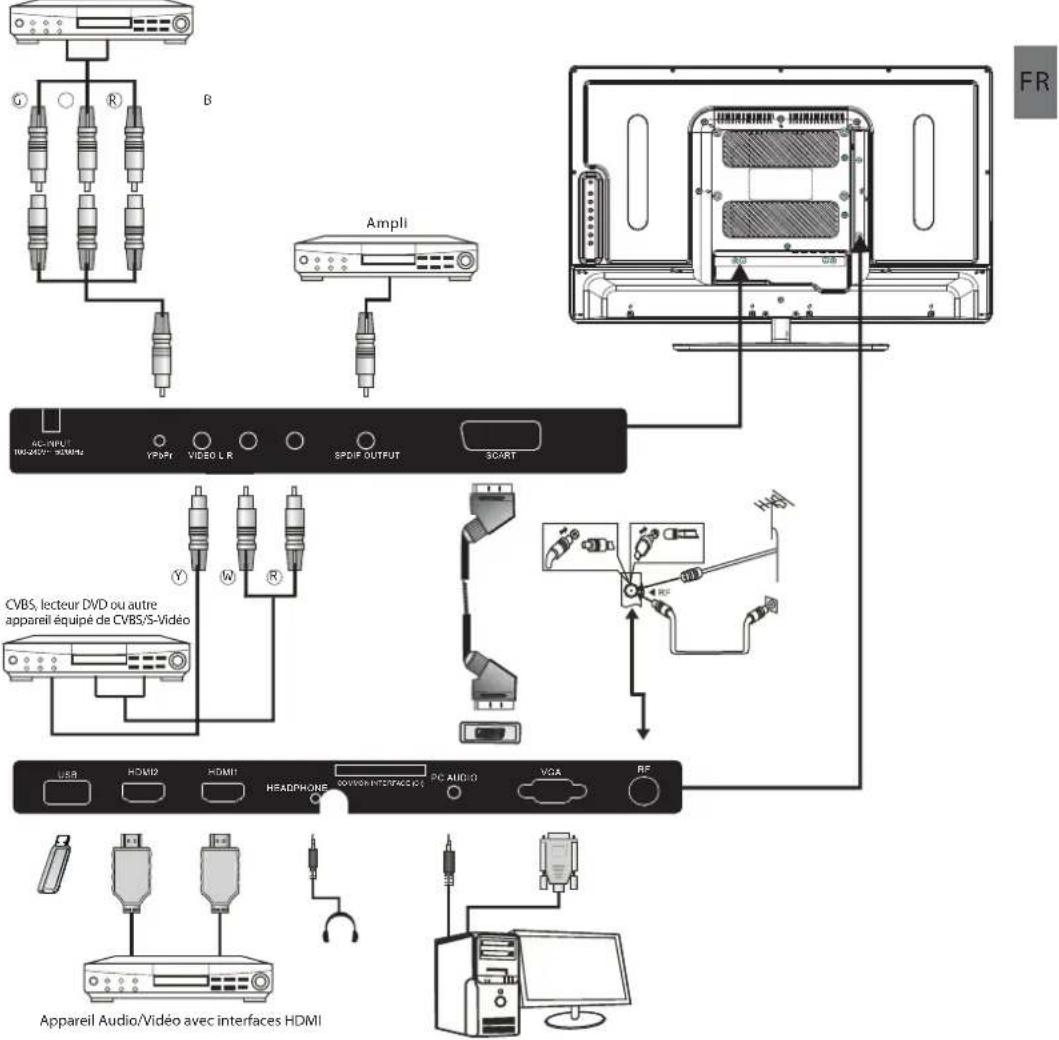 HAIER LE29C810 - Connexion à votre TV Haier - 1