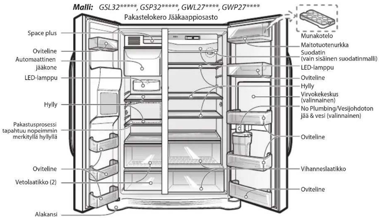 Malli: GSL32***** GSP32***** GWL27***** GWP27**** Pakastelokero Jääkaappiosasto Space plus Oviteline Automaattinen jääkone LED-lamppu Hylly Pakastusprosessi tapahtuu nopeimmin merkityllä hyllyllä Oviteline Vetolaatikko (2) Alakansi Munakotelo Maitotuotenurkka Suodatin (vain sisäinen suodatinmalli) LED-lamppu Oviteline Hylly Virvokeeskus (valinnainen) No Plumbing/Vesijohdoton jää & vesi (valinnainen) Oviteline Vihanneslaatikko Oviteline