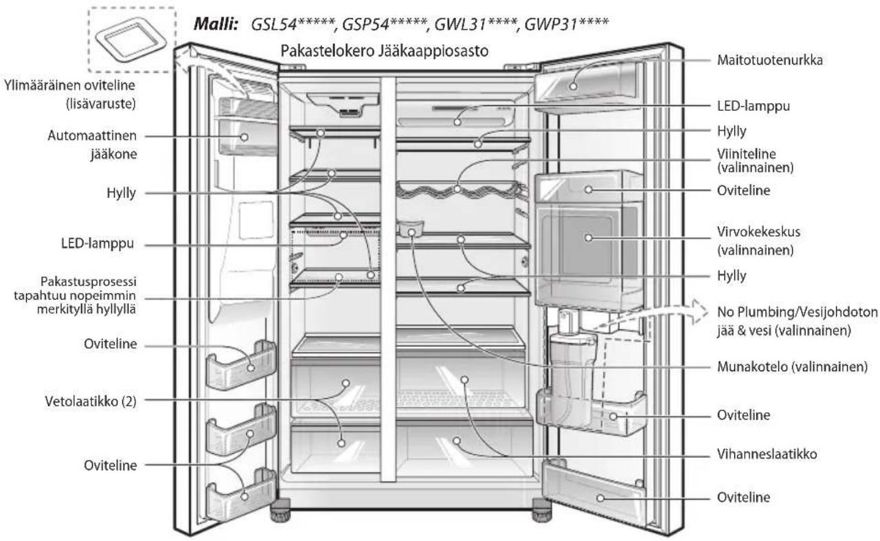 Malli: GSL54****, GSP54****, GWL31****, GWP31**** Pakastelokero Jääkaappiosasto Ylimääräinen oviteline (lisävaruste) Automaattinen jääkone Hylly LED-lamppu Pakastusprosessi tapahtuu nopeimmin merkityllä hyllyllä Oviteline Vetolaatikko (2) Oviteline Maitotuotenurkka LED-lamppu Hylly Viiniteline (valinnainen) Oviteline Virvokeeskus (valinnainen) Hylly No Plumbing/Vesijohdoton jää & vesi (valinnainen) Munakotelo (valinnainen) Oviteline Vihanneslaatikko Oviteline