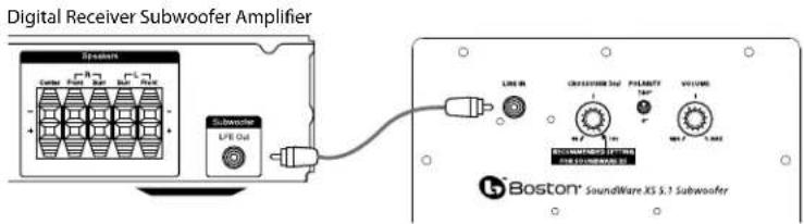 BOSTON ACOUSTICS SoundWare XS 5.1 - Subwoofer Connections - 1