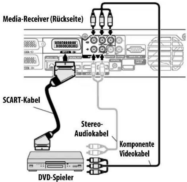 PIONEER KRP500AW - Anschlieben eines DVD-Spielers - 1