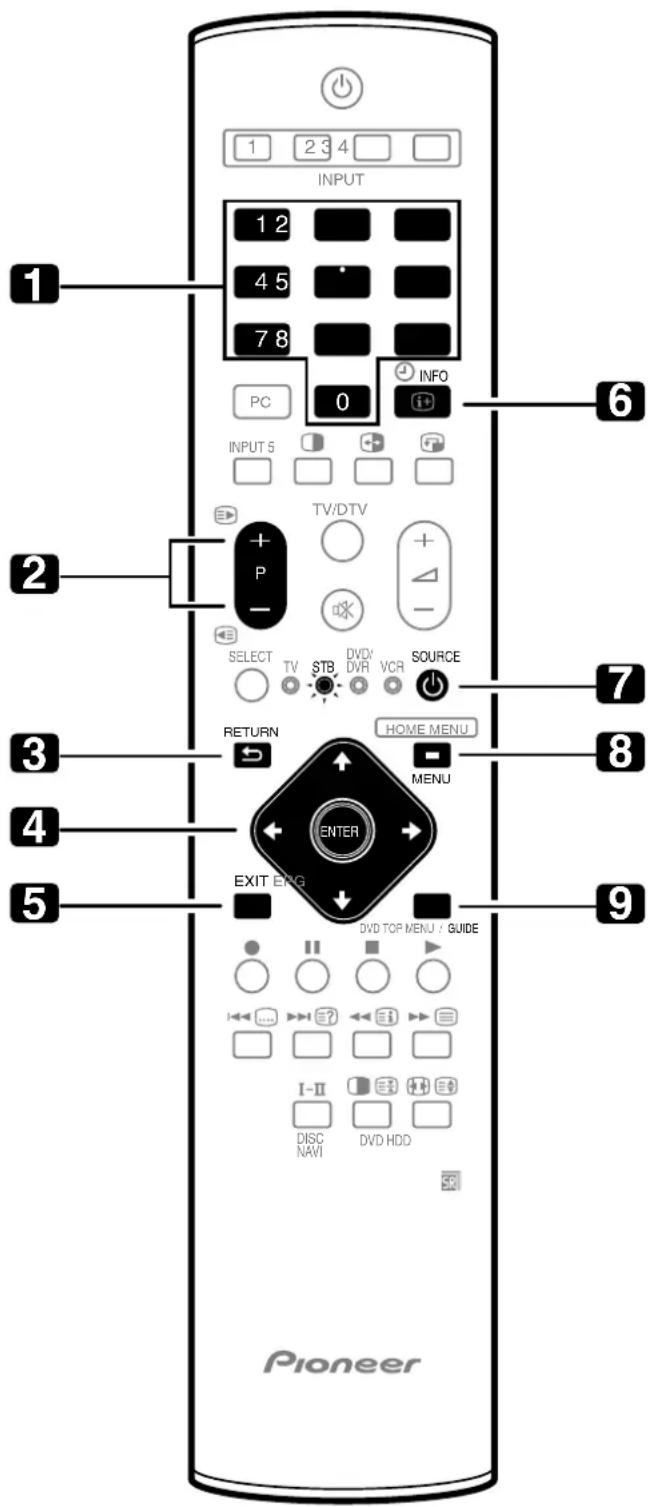 1 2 3 4 INPUT 1 2 4 5 7 8 PC 0 INFO INPUT 5 TV/DTV + - P SELECT TV STB DVD VCR SOURCE RETURN HOME MENU MENU ENTER EXIT EKG DVD TOP MENU / GUIDE I-II DISC NAVI DVD HDD Pioneer