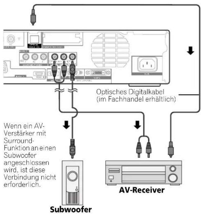 Optisches Digitalkabel (im Fachhandel erhältlich) Wenn ein AV- Verstärker mit Surround- Funktion an einen Subwoofer angeschlossen wird, ist diese Verbindung nicht erforderlich. Subwoofer AV-Receiver