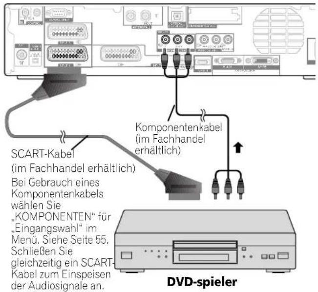 SCART-Kabel (im Fachhandel erhältlich) Bei Gebrauch eines Komponentenkabels wählen Sie „KOMPONENTEN“ für „Eingangswahl“ im Menü. Siehe Seite 55. Schließen Sie gleichzeitig ein SCART- Kabel zum Einspeisen der Audiosignale an. Komponentenkabel (im Fachhandel erhältlich) DVD-spieler