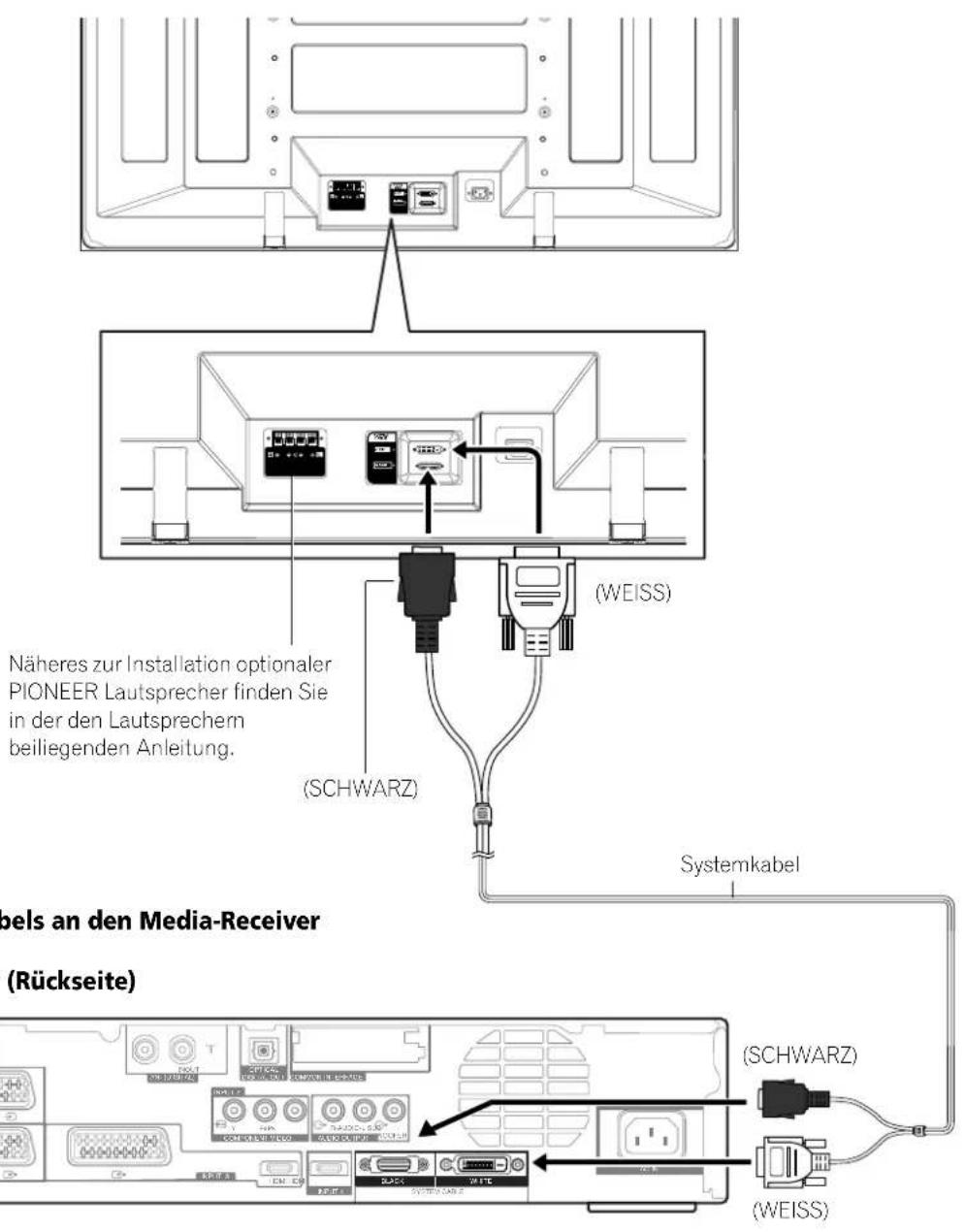 Näheres zur Installation optionaler PIONEER Lautsprecher finden Sie in der den Lautsprechern beiliegenden Anleitung. (SCHWARZ) (WEISS) Systemkabel pels an den Media-Receiver (Rückseite) (SCHWARZ) (WEISS)
