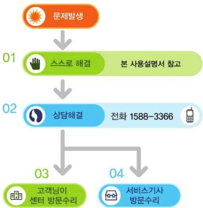 SAMSUNG DM500S3A - 문제 해결 순서 - 1
