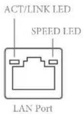 ACT/LINK LED SPEED LED LAN Port