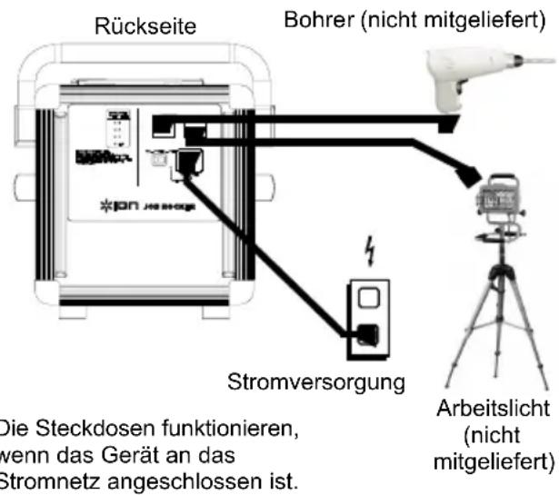 Rückseite Bohrer (nicht mitgeliefert) Stromversorgung Arbeitslicht (nicht mitgeliefert) Die Steckdosen funktionieren, wenn das Gerät an das Stromnetz angeschlossen ist.