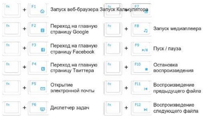 GIGABYTE FORCE K7 - Функциональные сочетания клавиш - 3