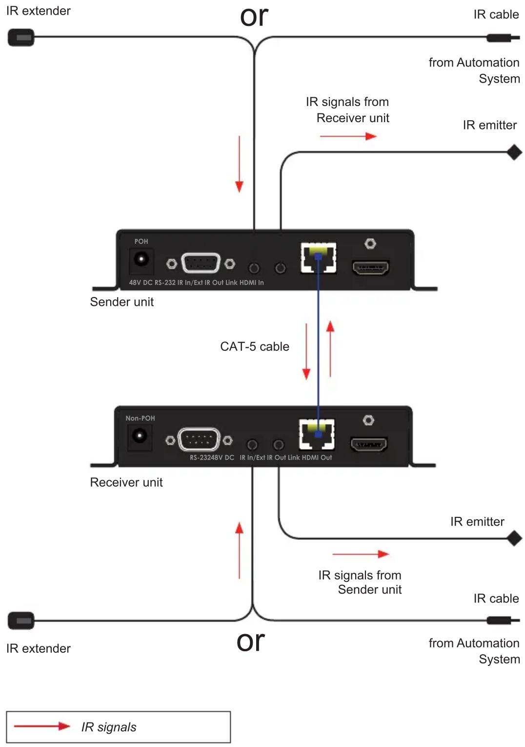 Gefen GTBUHDHBT2 - Controlling the Source / Display from Different Locations - 1