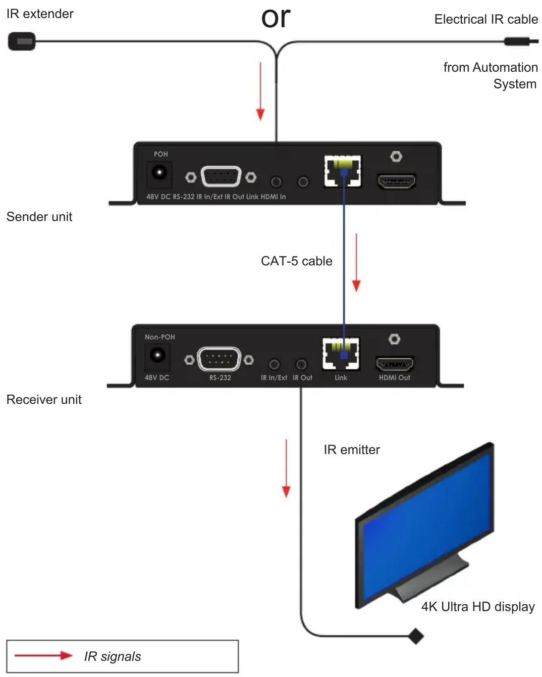 Gefen GTBUHDHBT2 - Controlling the Display from the Source Location - 1