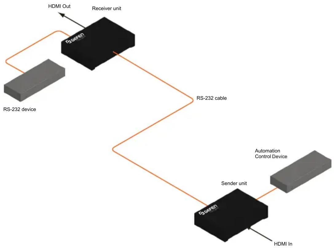 Gefen GTBUHDHBT2 - Controlling the Source / Display from Different Locations - 4