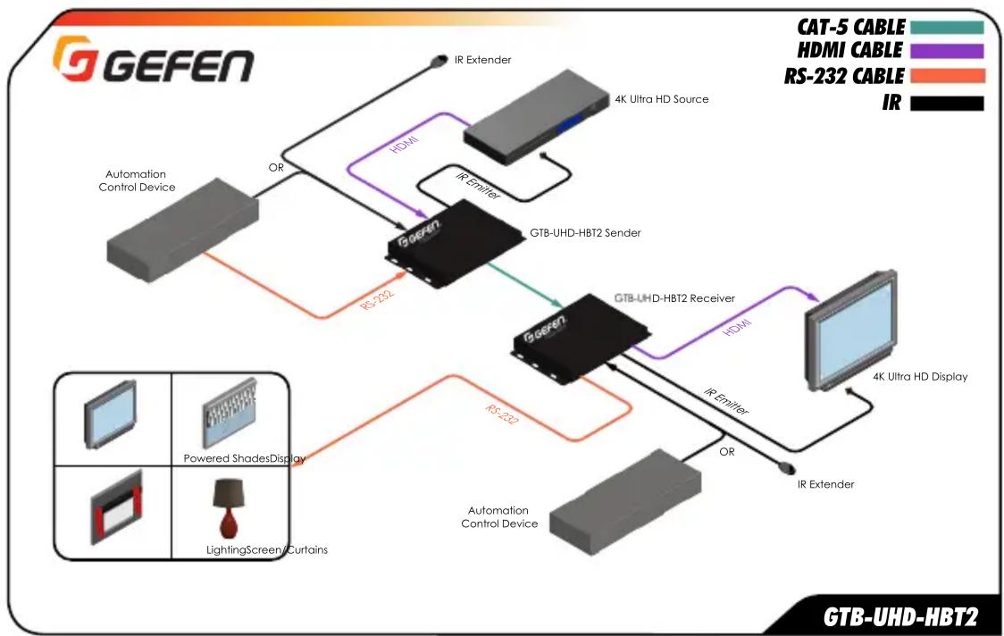 Gefen GTBUHDHBT2 - Application Diagram - 1