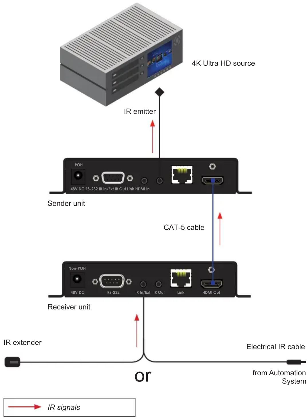 Gefen GTBUHDHBT2 - Controlling the Source from the Viewing Location - 1