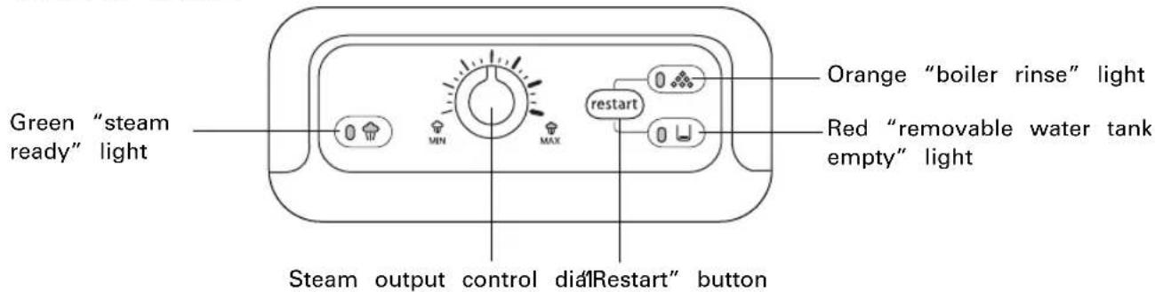 Green "steam ready" light Orange "boiler rinse" light Red "removable water tank empty" light Steam output control dialRestart" button