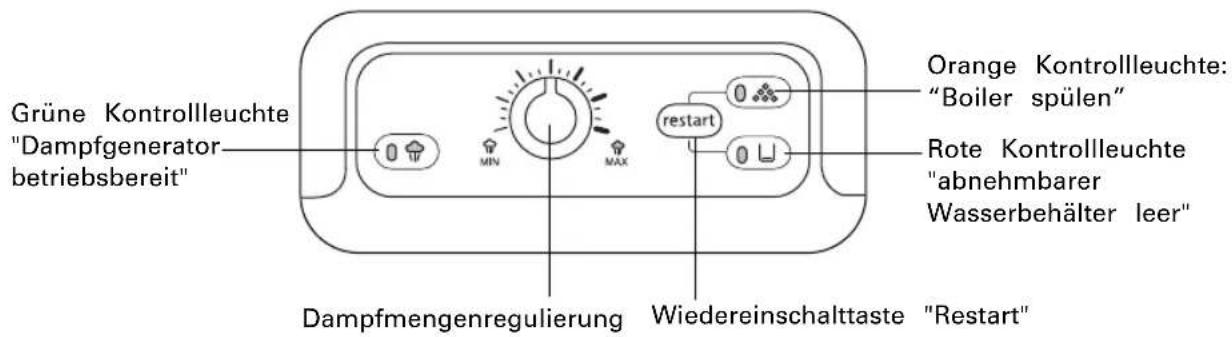 Grüne Kontrollleuchte "Dampfgenerator betriebsbereit" Orange Kontrollleuchte: "Boiler spülen" Rote Kontrollleuchte "abnehmbarer Wasserbehälter leer" Dampfmengenregulierung Wiedereinschalttaste "Restart"