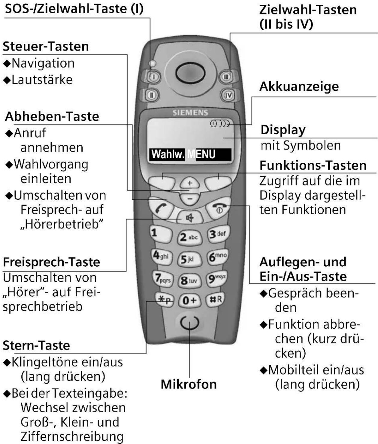SIEMENS Gigaset E1 MA - Kurzübersicht des Mobilteils - 1
