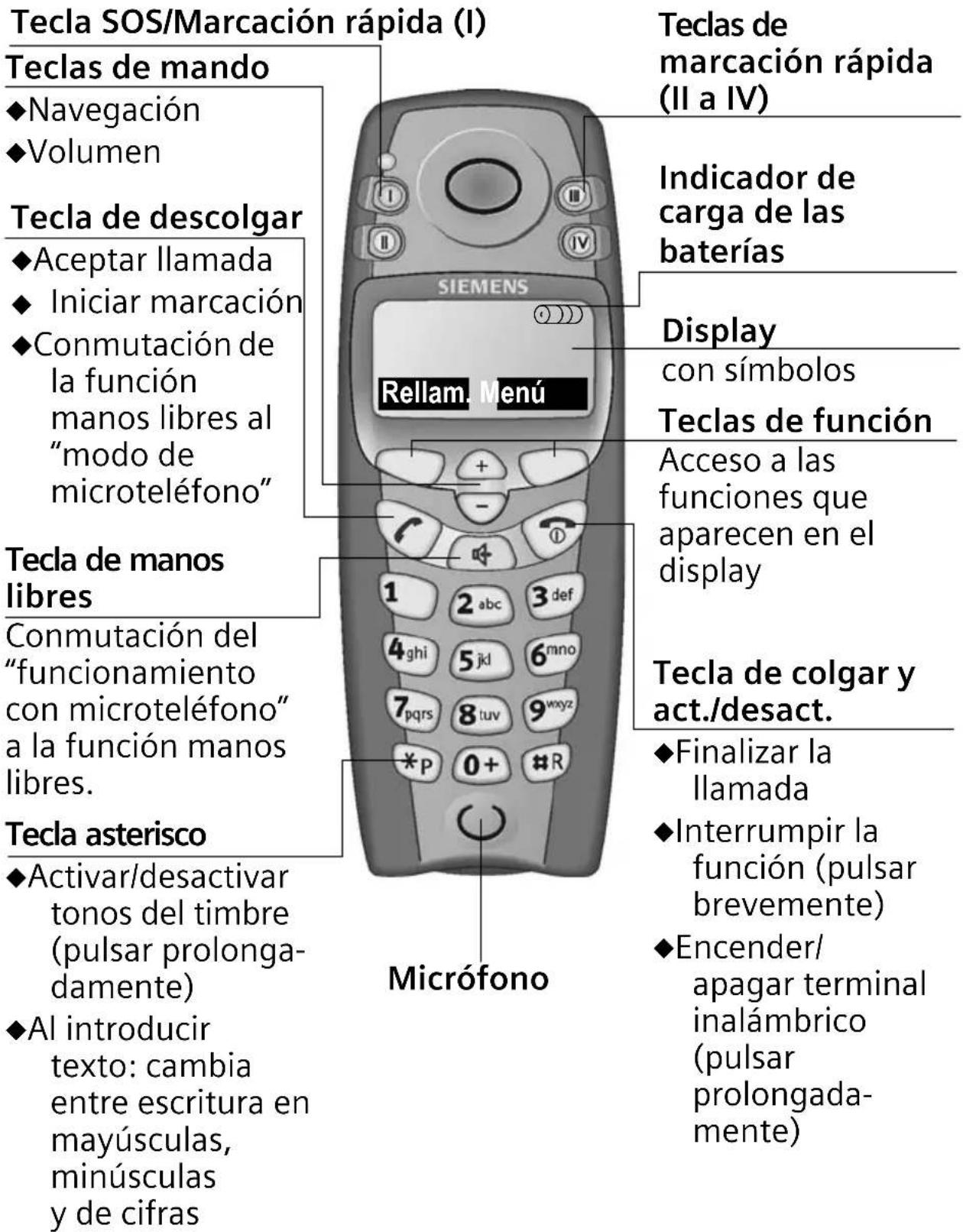 SIEMENS Gigaset E1 MA - Esquema general del terminal inalámbrico - 1