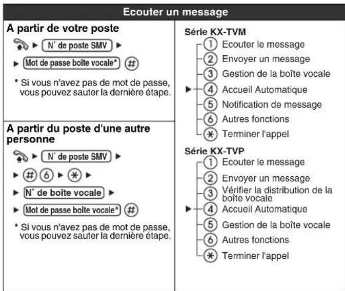 PANASONIC KXNT321 - Paramétrage de votre téléphone selon vos besoins - 7