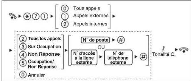 PANASONIC KXNT321 - Paramétrage de votre téléphone selon vos besoins - 6