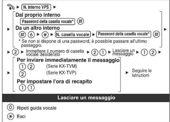 PANASONIC KXNT321 - Lasciare un messaggio - 1