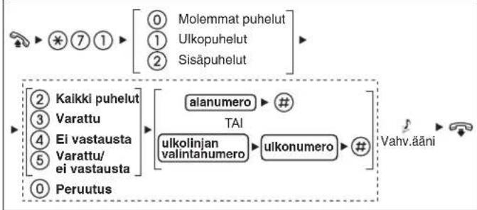 PANASONIC KXNT321 - Puhelimen asettaminen omien tarpeiden mukaan - 7