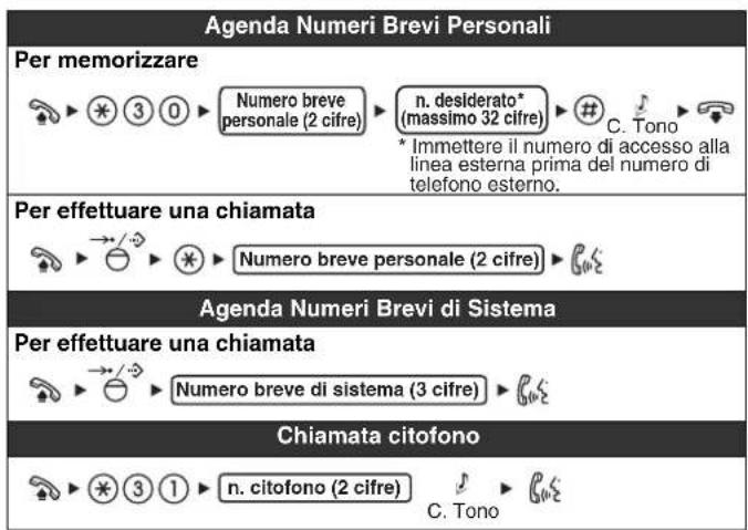 PANASONIC KXNT321 - Elenco delle funzioni - 1