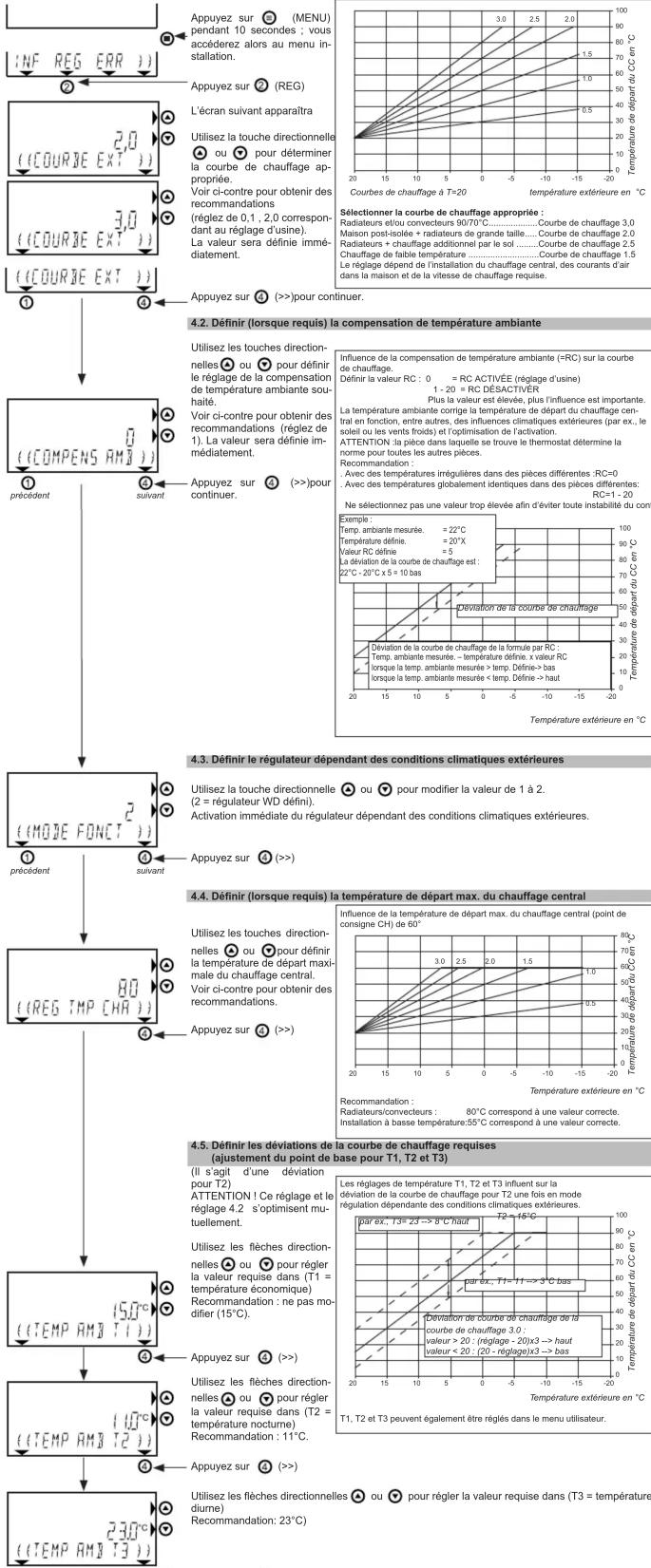 Appuyez sur (MENU) pendant 10 secondes ; vous accéderez alors au menu in- stallation. L'écran suivant apparaîtra Utilisez la touche directionnelle ou pour déterminer la courbe de chauffage ap- propriée. Voir ci-contre pour obtenir des recommandations (réglez de 0,1 , 2,0 correspon- dant au réglage d'usine). La valeur sera définie immédiatement. Appuyez sur (>>) pour continuer. 4.2. Définir (lorsque requis) la compensation de température ambiante Utilisez les touches direction- nelles ou pour définir le réglage de la compensation de température ambiante sou- haite. Voir ci-contre pour obtenir des recommandations (réglez de 1). La valeur sera définie immédiatement. Appuyez sur (>>) pour continuer. Influence de la compensation de température ambiante (=RC) sur la courbe de chauffage. Définir la valeur RC : 0 = RC ACTIVÉE (réglage d'usine) 1 - 20 = RC DÉSACTIVER Plus la valeur est élevée, plus l'influence est importante. La température ambiante crige la température de départ du chauffage cen- ral en fonction, entre autres, des influences climatiques extérieures (par ex., le soleil ou les vents froids) et l'optimisation de l'activation. ATTENTION la pièce dans laquelle se trouve le thermostat détermine la norme pour toutes les autres pièces. Recommendation : Avec des températures irrégulères dans des pièces différentes RC=0 Avec des températures globalement identiques dans des pièces différentes: RC=1 - 20 Ne sélectionnez pas une valeur trop élevée afin d'éviter toute instabilité du cont. Exemple : Temp. ambiante mesurée. = 22°C Température définie. = 20'X Valeur RC définie = 5 La déviation de la courbe de chauffage est : 22°C - 20°C x 5 + 10 bas Dévision de la courbe de chauffage Dévision de la courbe de chauffage de la formule par RC : Temp. ambiante mesurée. - température définie. x valeur RC lorsque la temp. ambiante mesurée > temp. Défine-> bas lorsque la temp. ambiante mesurée < temp. Défine-> haut Temperature extérieure en °C 4.3. Définir le régulateur dépendant des conditions climatiques extérieures Utilisez la touche directionnelle ou pour modifier la valeur de 1 à 2. (2 = régulateur WD défini). Activation immédiate du régulateur dépendant des conditions climatiques extérieures. 4.4. Définir (lorsque requis) la température de départ max. du chauffage central Utilisez les touches direction- nelles ou pour définir la température de départ maxi- male du chauffage central. Voir ci-contre pour obtenir des recommandations. Appuyez sur (>>) Influence de la température de départ max. du chauffage central (point de consigne CH) de 60° 3.0 2.5 2.0 1.5 1.0 0.5 0.1 0 0 0 0 0 0 0 0 0 0 0 0 0 0 0 0 0 0 0 0 0 0 0 0 0 0 0 0 0 0 0 0 0 0 0 0 0 0 0 0 0 0 0 0 0 0 0 0 0 0 7 Recommandation : Radiateurs/convecteurs : 80°C correspond à une valeur correcte. Installation à basse température:55°C correspond à une valeur correcte. 4.5. Définir des déviations de la courbe de chauffage requises (ajustement du point de base pour T1, T2 et T3) (II s'agit d'une déviation pour T2) ATTENTION ! Ce réglage et le réglage 4.2 s'optimisent mut- tulement. Utilisez les flèches direction- nelles ou pour régler la valeur requise dans (T1 = température économique) Récommandation : ne pas mo- difier (15°C). Appuyez sur (>>) Utilisez les flèches direction- nelles ou pour régler la valeur requise dans (T2 = température nocturne) Recommandation : 11°C. Les réglages de température T1, T2 et T3 influent sur la déviation de la courbe de chauffage pour T2 une fois en mode régulation dépendante des conditions climatiques extérieures. par ex., T3 = 23 -> 8°C haut par ex., T1 = 11 -> 3°C bas Dévision de courbe de chauffage de la courbe de chauffage 3.0 : yaleur >20 : (réglage - 20)x3 -> haut yaleur <20 : (20 - réglage)x3 -> bas T1, T2 et T3 peuvent également être réglés dans le menu utilisateur. T1, T2 et T3 peuvent également être réglés dans le menu utilisateur. Appuyez sur (>>) Utilisez les flèches directionnelles ou pour régler la valeur requise dans (T3 = température diurne) Recommandation : 23°C)