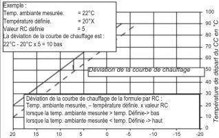 Atag WiZe - Définir (lorsque requis) la compensation de température ambiante - 1