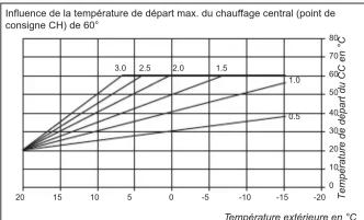 Atag WiZe - Définir (lorsque requis) la compensation de température ambiante - 3