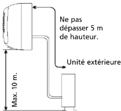 ZIBRO TS 27 - Où installer l'unité extérieure ? - 2