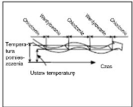 ZIBRO SM 33 Quattro - G ZASADY DZIAŁANIA KLIMATYZATORA - 3