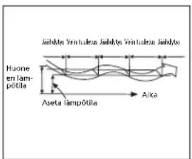 ZIBRO SC3225 - HILMASTOINTILAITTEEN TOIMINTA - 3