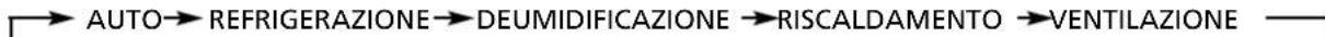 ZIBRO SC3225 - Guida all'uso dei tasti funzione del telecomando - 2