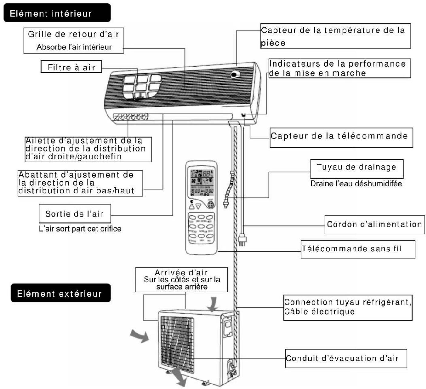 TRISTAR AC5413 - Désignation des éléments et fonction - 1