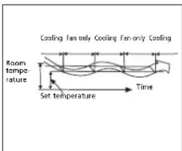 TECTRO TSC 126 - H HOW THE AIR CONDITIONER WORKS - 3