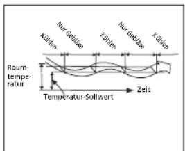 TECTRO TSC 126 - H FUNKTIONSWEISE DES KLIMAGERÄTS - 3