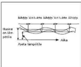 TECTRO TSC 126 - H ILMASTOINTILAITTEEN TOIMINTA - 3