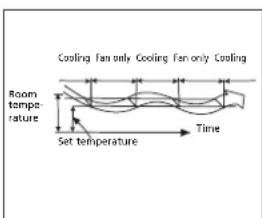 TECTRO TS 126 - HOW THE AIR CONDITIONER WORKS - 3