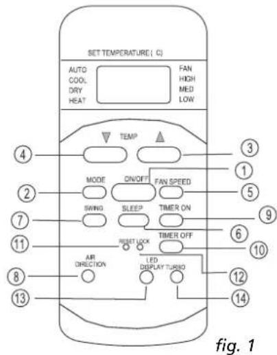 TECTRO TS 126 - Oversigt over Funktionskningerne på fjernbetjeningen - 1