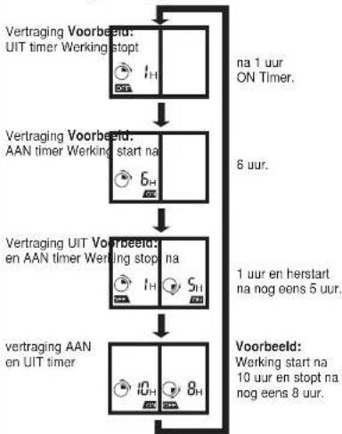 PANASONIC CSV12CTP - INSTELLEN VAN DE TIMER - 1