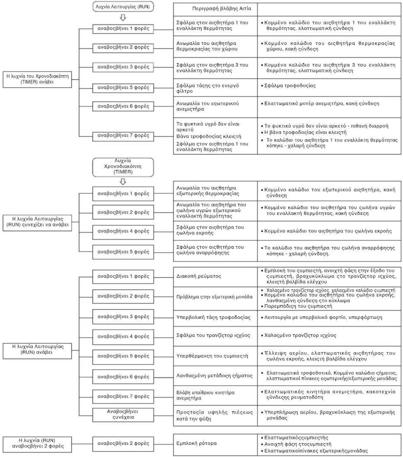 MITSUBISHI SRK80ZKS - Λειτουργία autοδιάγνωσης - 1