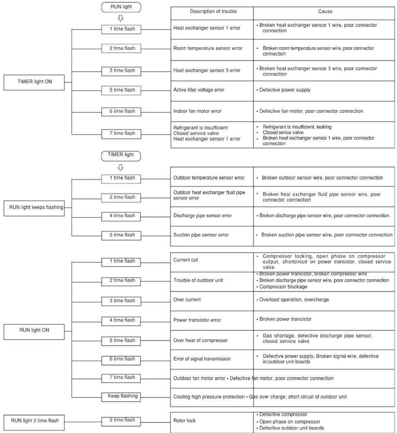 MITSUBISHI SRK80ZKS - Self diagnosis function - 1