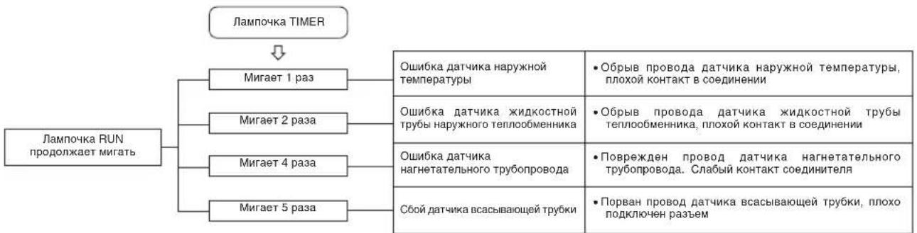 MITSUBISHI SRK80ZKS - Функция самодиагностики - 2