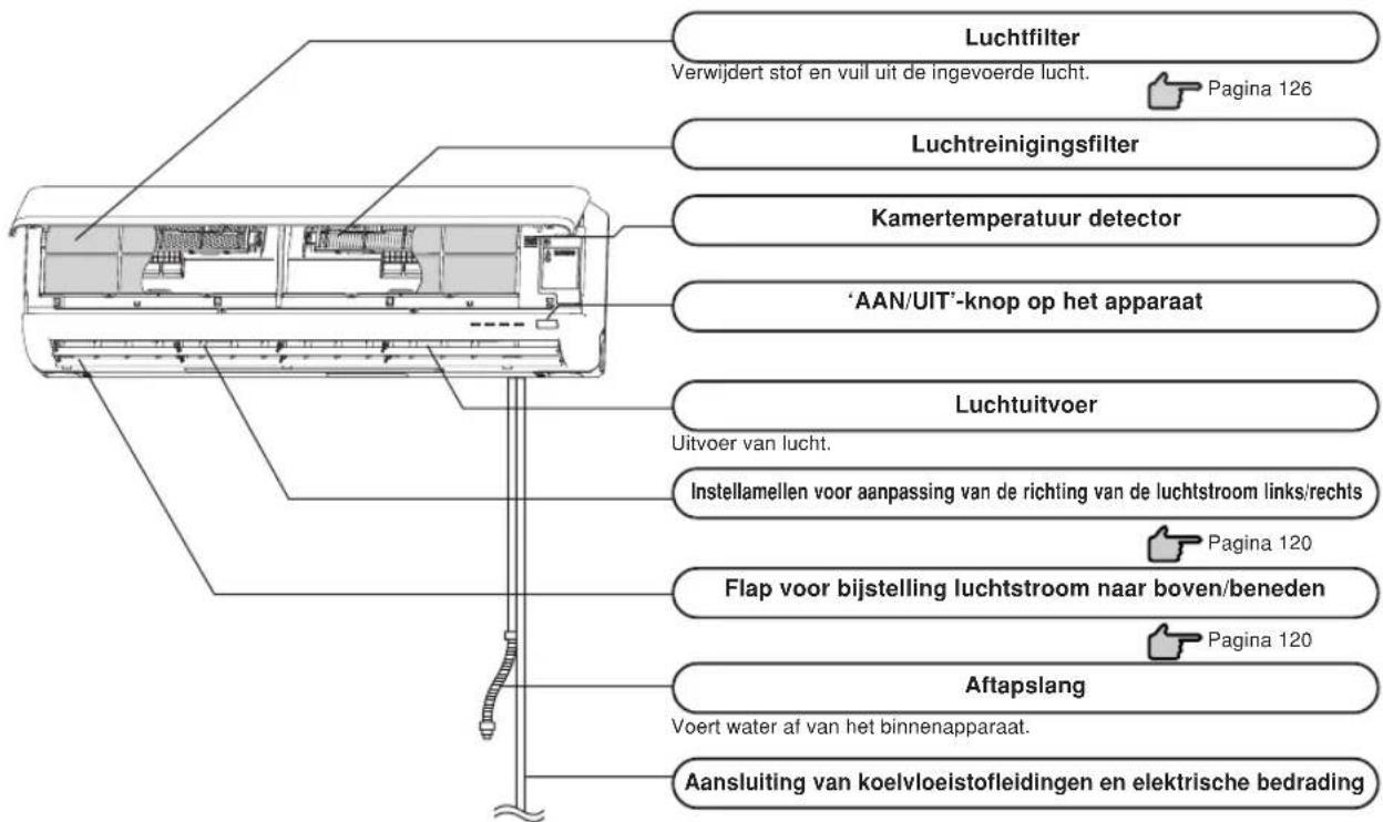 MITSUBISHI SRK80ZKS - Naam en functie van de onderdelen - 2