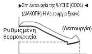 MITSUBISHI SRK80ZKS - Λειτουργία ΧΡΟΝΟΔΙΑΚΟΠΤΗ ΠΡΟΓΡΑΜΜΑΤΙΣΜΟΥ (PROGRAM TIMER) - 6