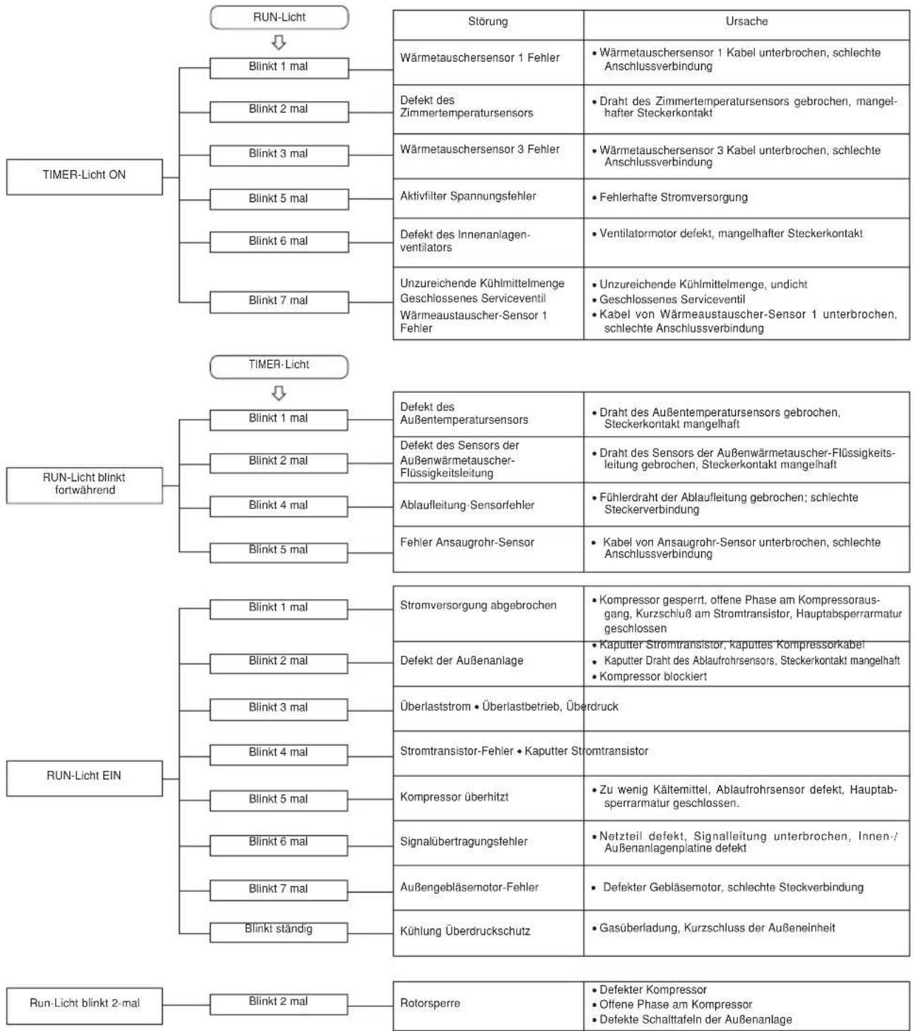 MITSUBISHI SRK80ZKS - Selbstdiagnosefunktion - 1