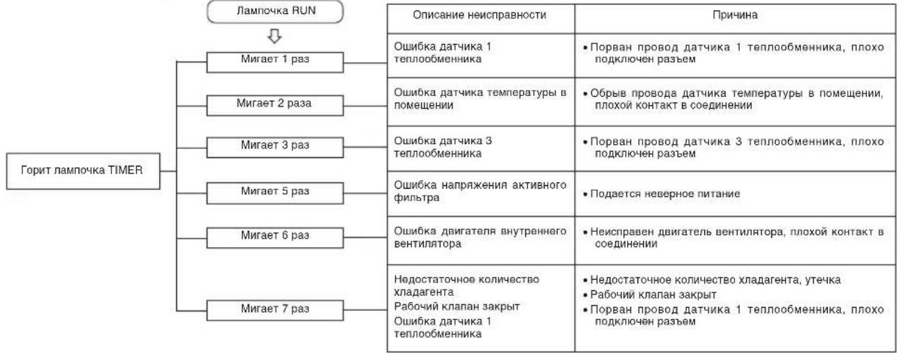 MITSUBISHI SRK71ZKS - Функция самодиагностики - 1